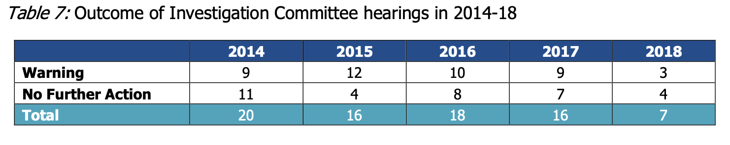 GMC Investigating Committee Statistics on Warnings