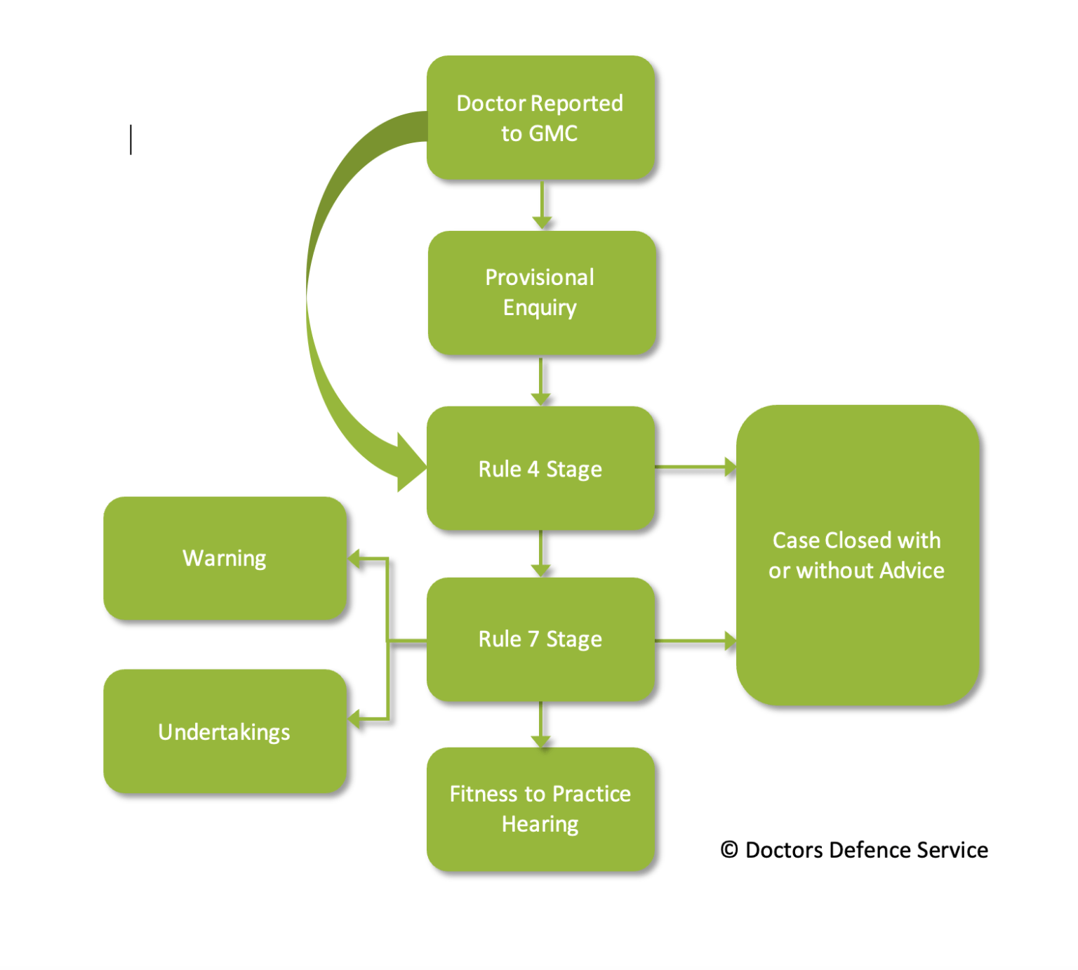 Gmcs Process GMC Investigations - Doctors Defence Service - UK.
